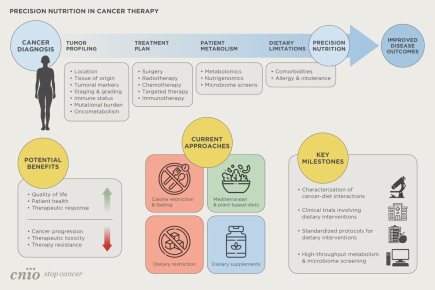 Precision Nutrition: How DNA-Based Diets Are Revolutionizing the Future of Food